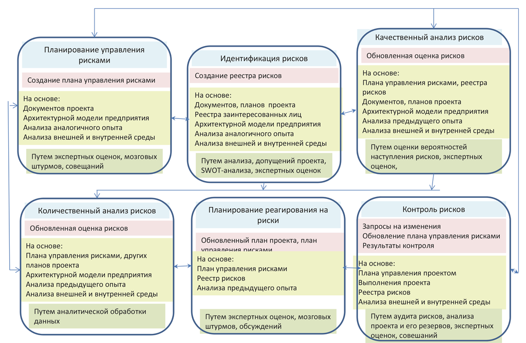 Риски выполнения работ. Риски проекта схема. План управления рисками идентификация. План работы с рисками проекта. Планирование управления рисками пример.