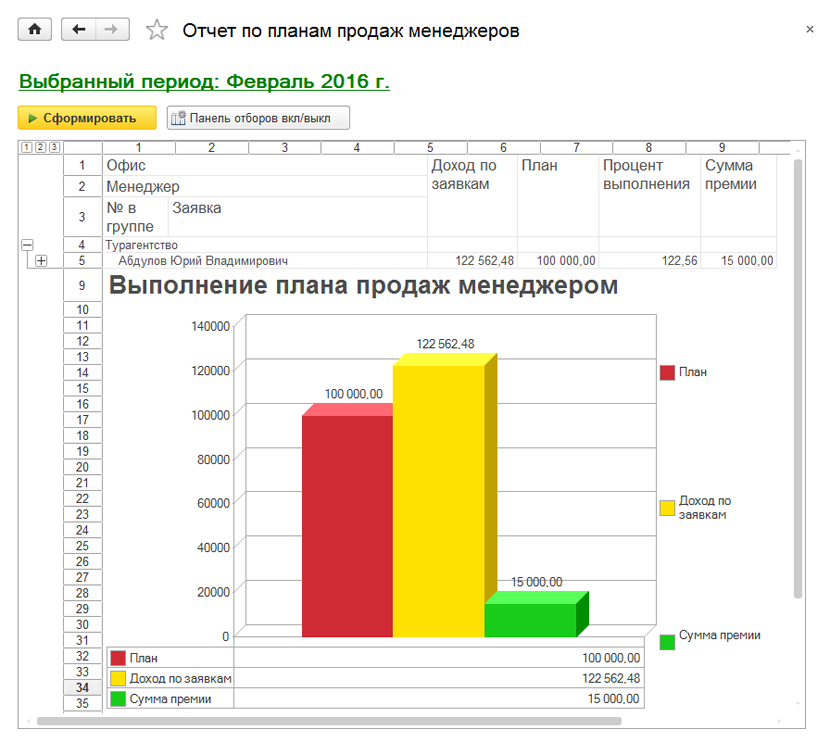 Отчет менеджера по продажам о проделанной работе образец