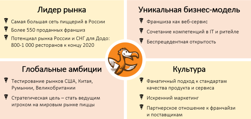 Структура компании Додо пицца. Организационная структура Додо пицца. Организационная структура пиццерии Додо пицца. Целевая аудитория Додо пицца.