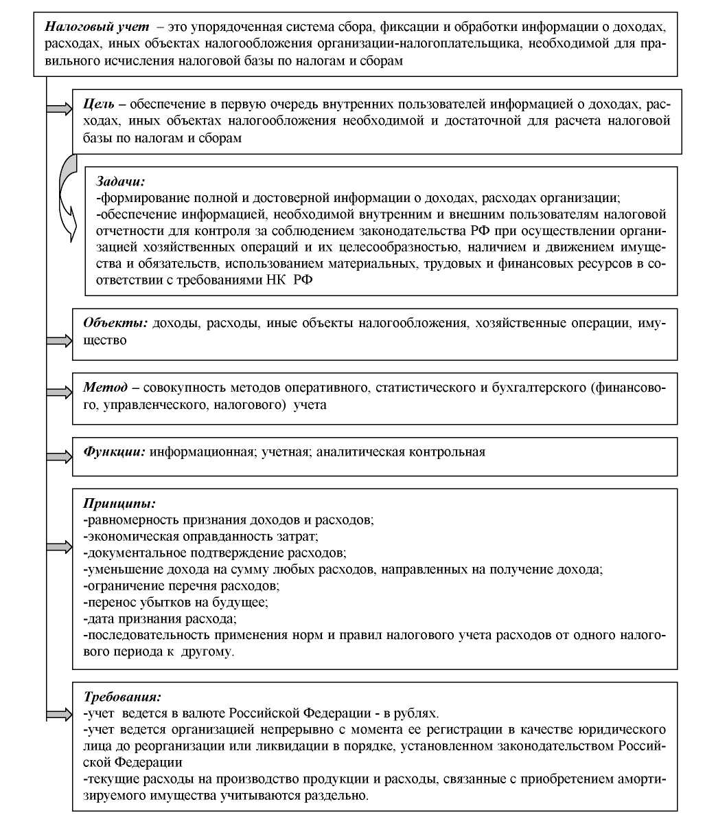 Ведение налогового учета в организации. Организация налогового учета на примере организации. Организация налогового учета на примере организации. Модели организации налогового учета. Организация налогового учета на примере организации.