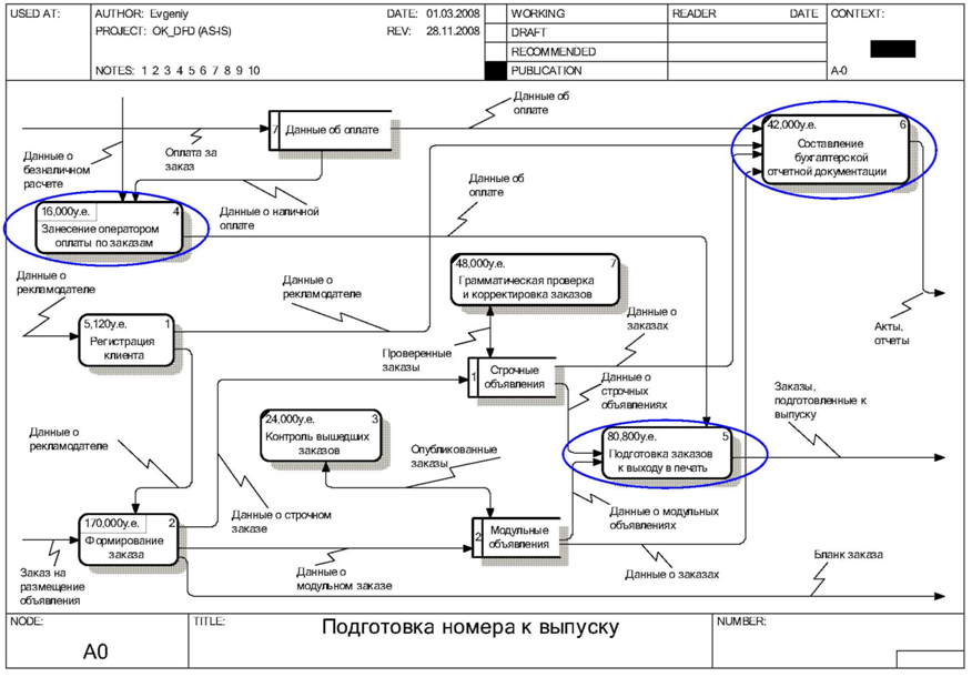 Картинки DFD ДИАГРАММЫ ПОТОКОВ