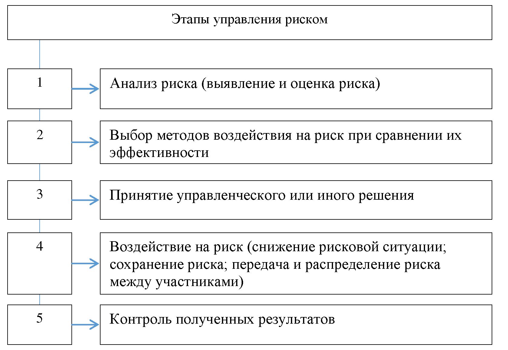 Кто проводит оценку рисков в организации - найдено 90 фото
