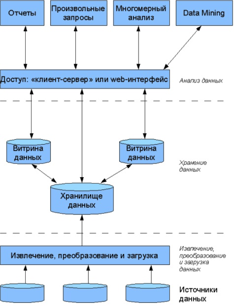 Источники данных для отчета. Структура olap системы. архитектура olap-систем. многомерный анализ данных (olap). olap архитектура.