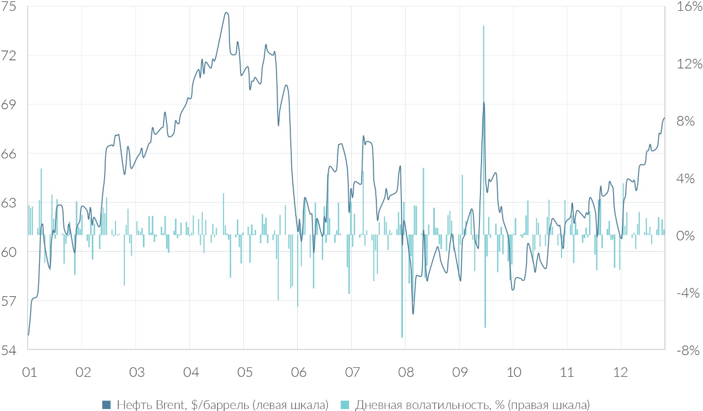 D7 доходность