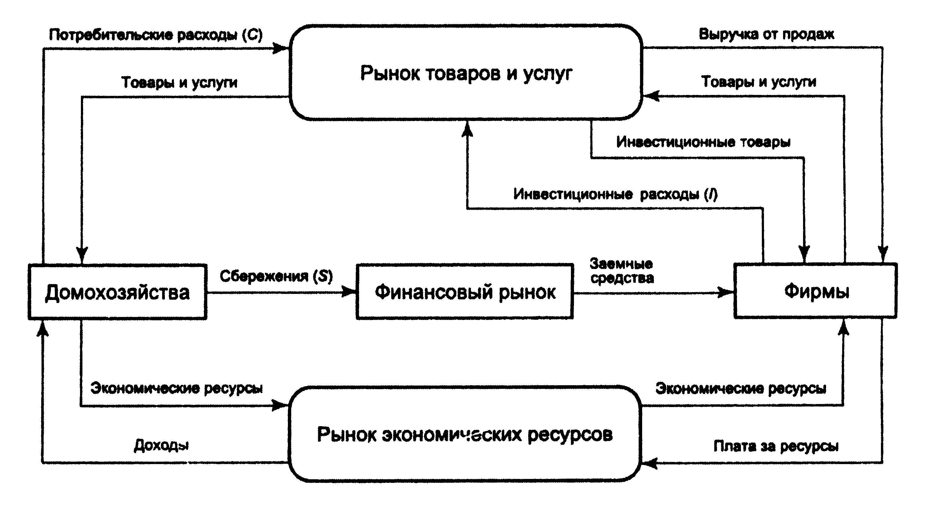 Модель потребления товаров. Двухсекторная модель кругооборота с финансовым рынком. Схема макроэкономического кругооборота. Кругооборот доходов и расходов домохозяйств. Экономический кругооборот с финансовым рынком.