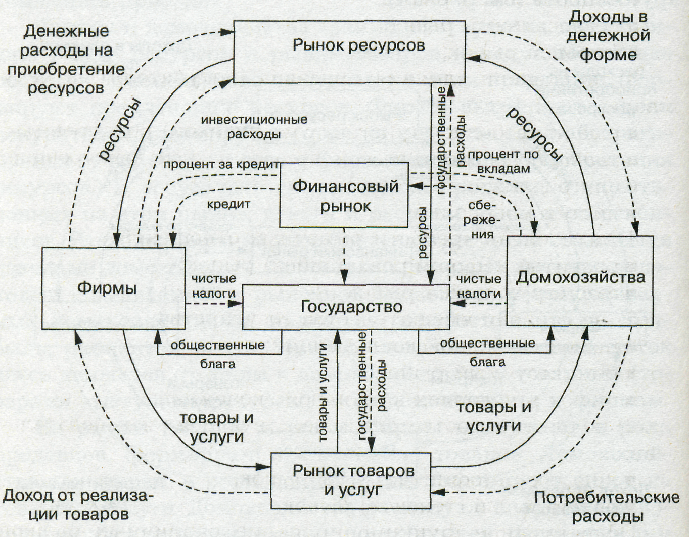 Важный элемент рыночного механизма. Взаимосвязи основных элементов рыночной экономики. Схема кругооборота благ и доходов. Механизм функционирования рынка схема. Схема функционирования рыночной экономики.