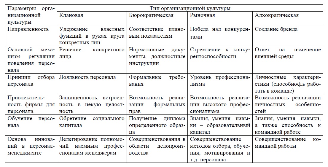Приложение 1. Типология организационных культур - Организационная культура