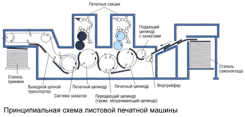 Динамическая схема печатного процесса Реферат: Офсетная печать: ее становление и развитие в полиграфическом производст