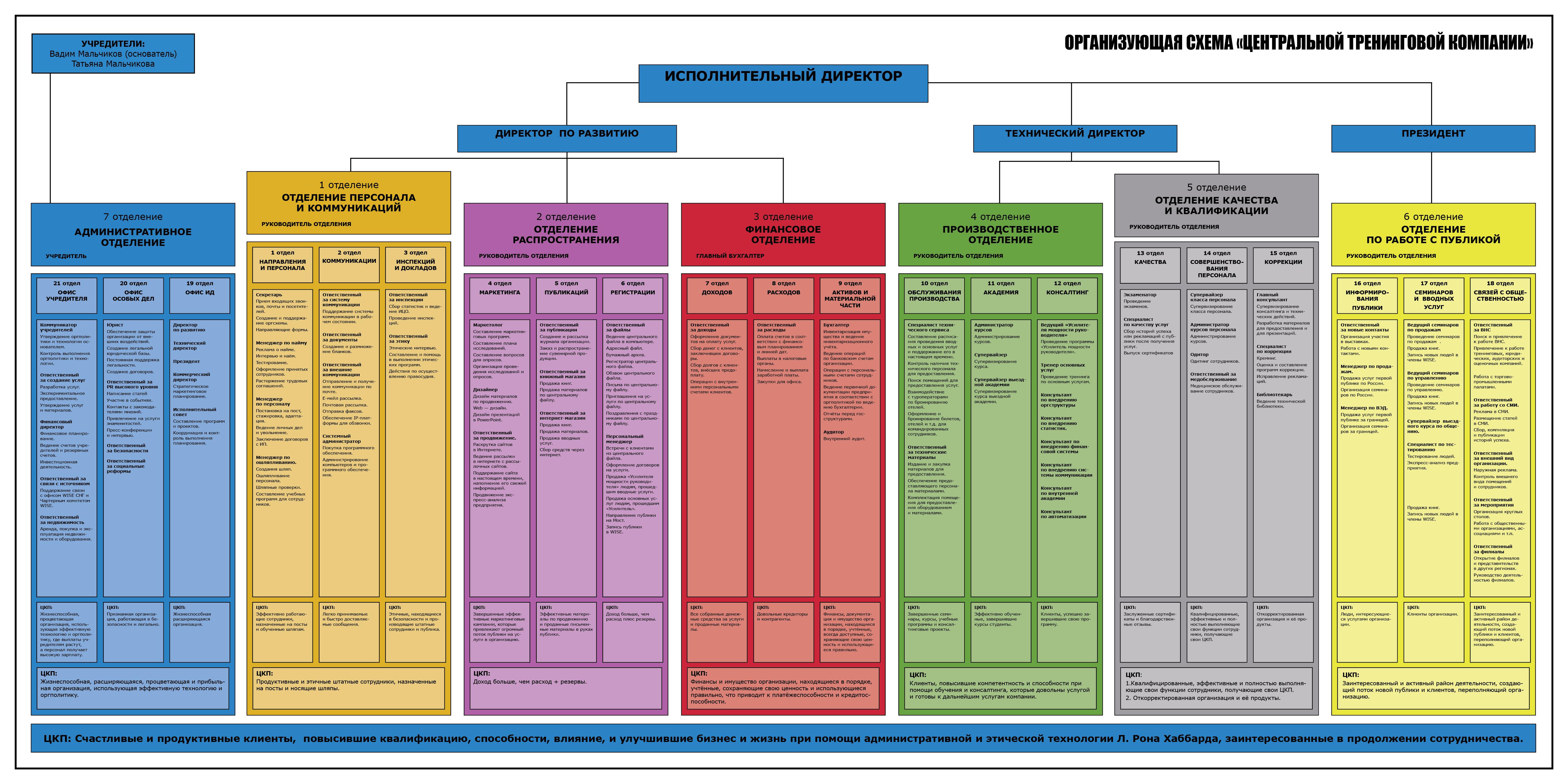 Организационная структура предприятия Хаббард. Организационная структура Рона Хаббарда. Организационная структура компании Рон Хаббард. Организационная схема Рон Хаббард.