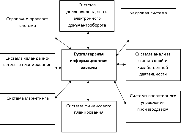 Бухгалтерские информационные системы задачи. Структурная схема бухгалтерской информационной системы. Информационные системы в бухгалтерии. Информационные технологии в бухгалтерском учете. Информационные технологии в бухгалтерии.