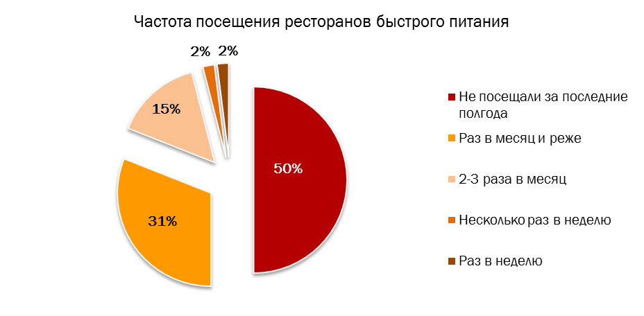 Анализ фуд. Статистика посетителей ресторана. Статистика посещения кафе. Анализ рынка общественного питания. Целевая аудитория ресторана.