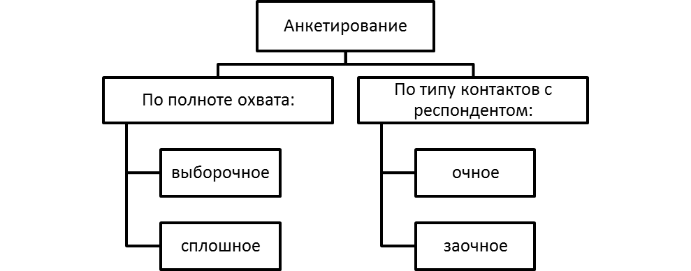 Проведение исследования анкетирование
