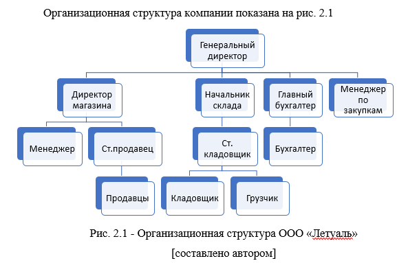 Схема управления магазином. Организационная структура управления ООО «летуаль». Организационная структура лэтуаль. Схема организационной структуры управления магазина одежды.