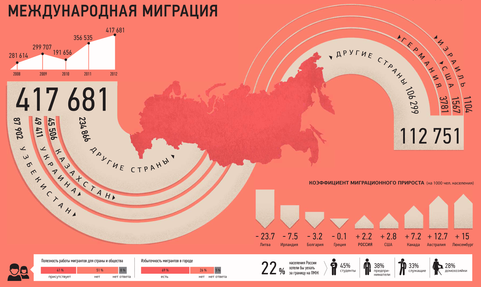 Миграция в России инфографика. Международная миграция. Международная миграция в России. Миграция в цифрах.