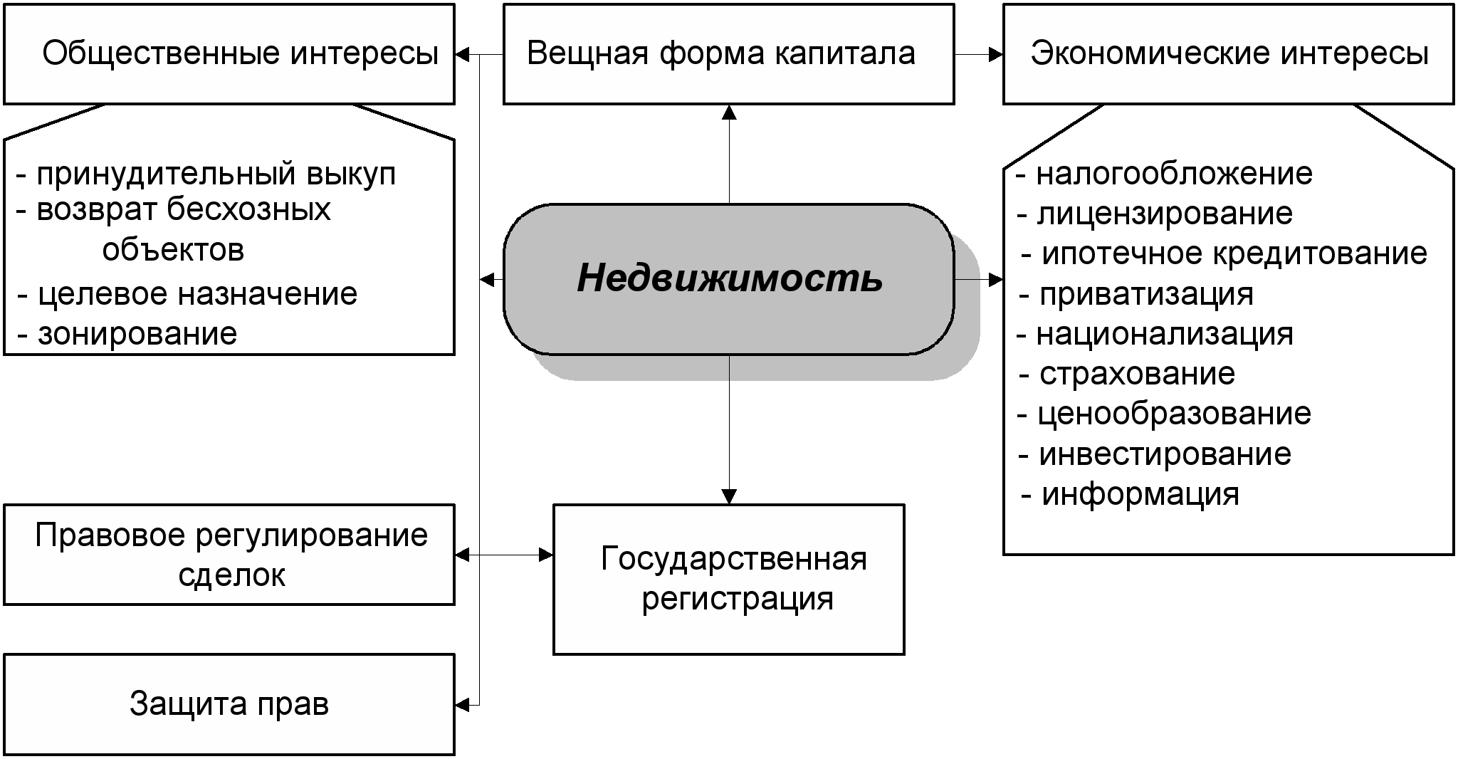 Экономика объекта недвижимости. Классификация рынка недвижимости схема. Недвижимость как объект экономических и государственных интересов. Виды недвижимости. Сущность объектов недвижимости.