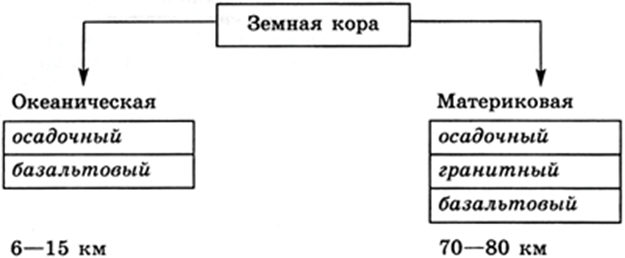 Урок по теме "Движения земной коры" - география, уроки