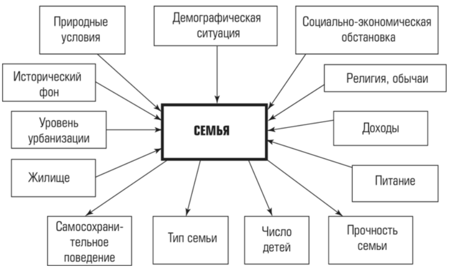 Какое влияние оказывает семья. Внешние факторы влияющие на семью. Внутренние факторы влияющие на состояние семьи. Факторы влияющие на формирование семьи. Внутренние и внешние факторы влияющие на семью.