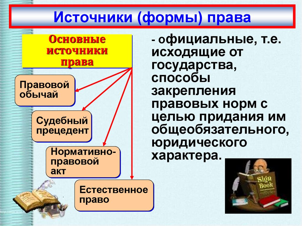 Источник уроков. Источники права Обществознание. Источники права 10 класс. Источники права презентация. Виды основных источников права.