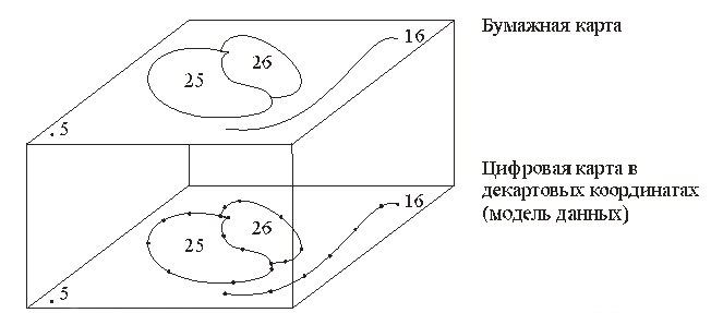 Макет данные формула. Векторная модель пространственных данных. Векторные структуры данных. Нетопологическое векторное представление. Векторная нетопологическая модель.