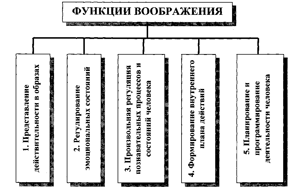 Функции воображения