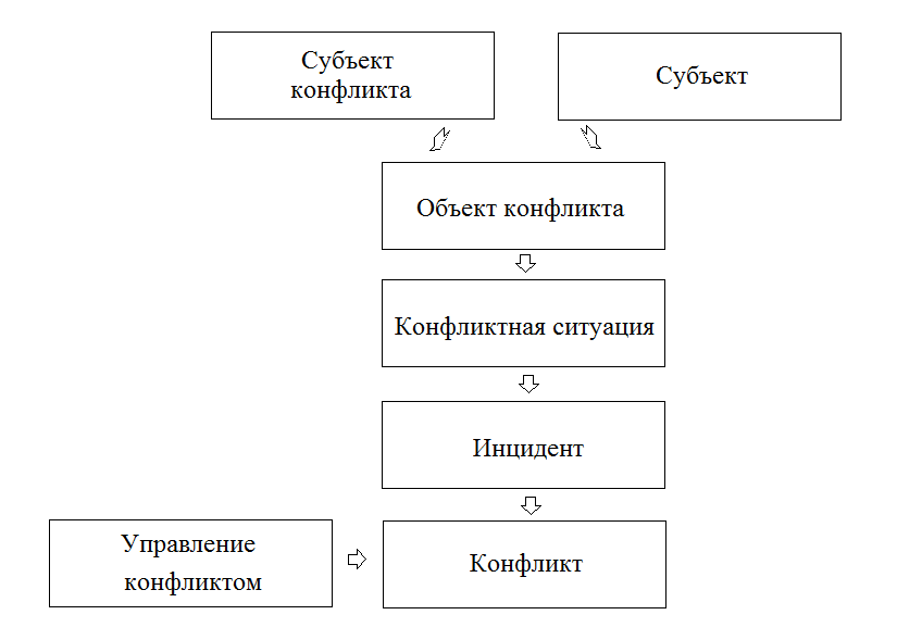 Элементы схемы демократического управления