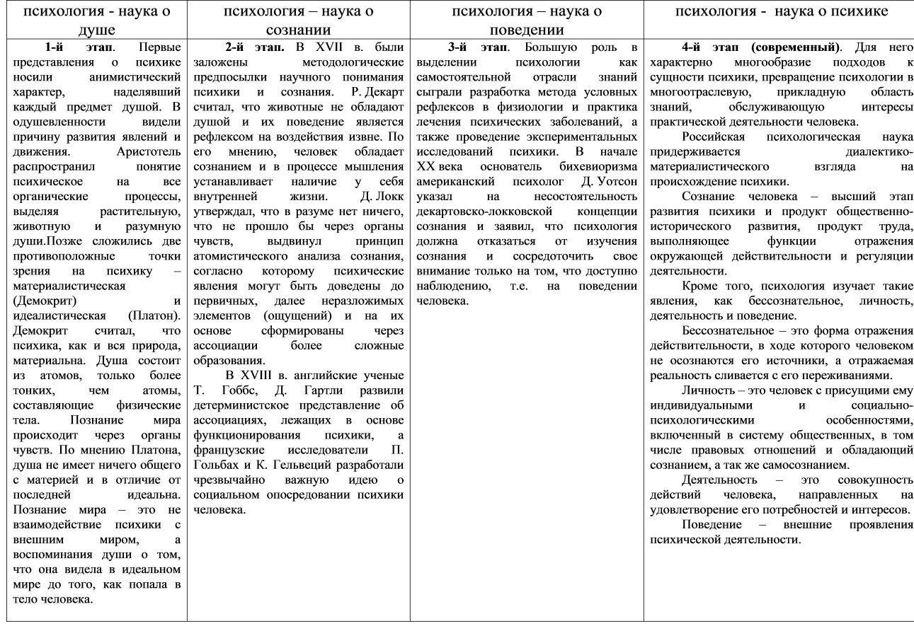 Файл: Практическое задание Терехова А. Д. Заполните таблицу История  развития психологии по образцу.docx - Страницы №№1-5 - Файловый архив  files.student-it.ru