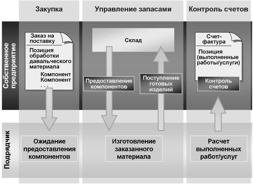 Давальческие материалы в строительстве это. Схема переработки давальческого сырья. Давальческая схема работы. Схема работы с давальческими материалами. Давальческие материалы это.