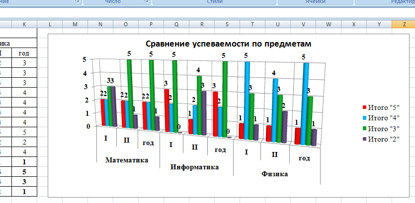 Диаграмма успеваемости. Диаграмма в эксель успеваемость. Диаграмма успеваемости по предметам. Построить график успеваемости. График успеваемости по предметам.