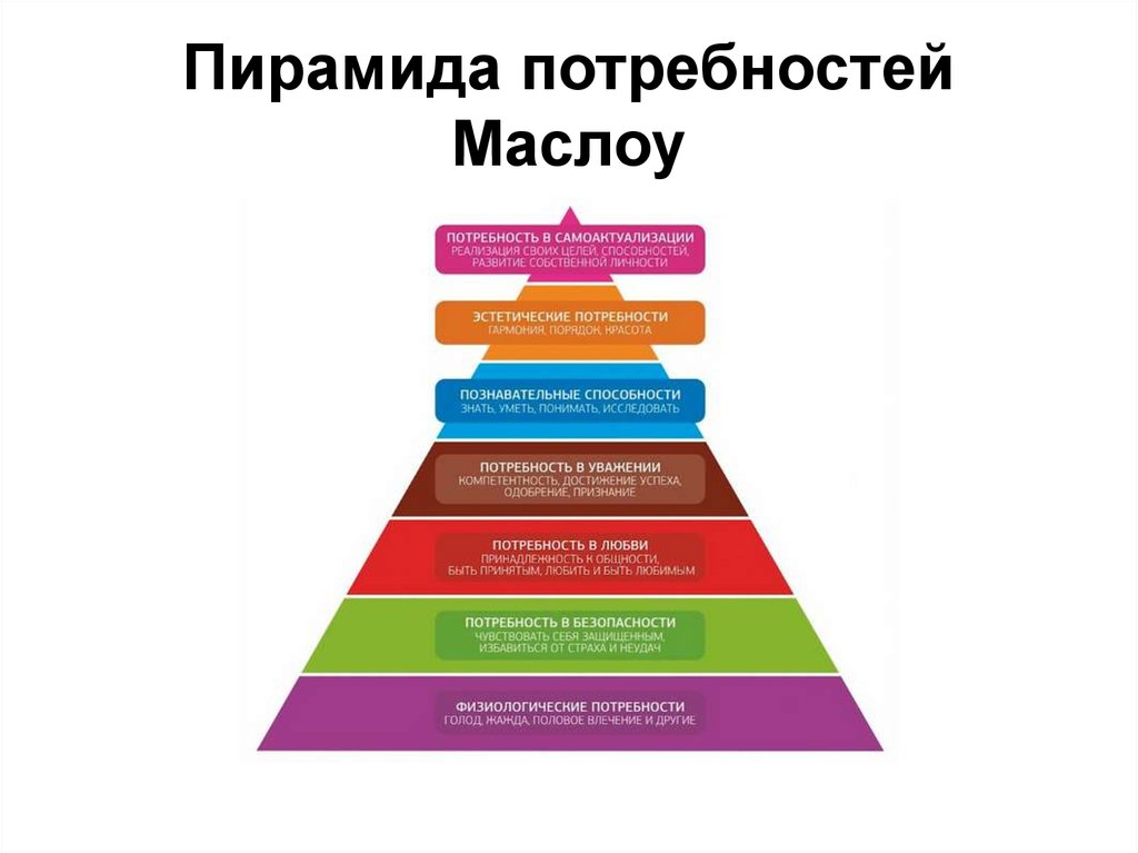 Составляющие пирамиды маслоу