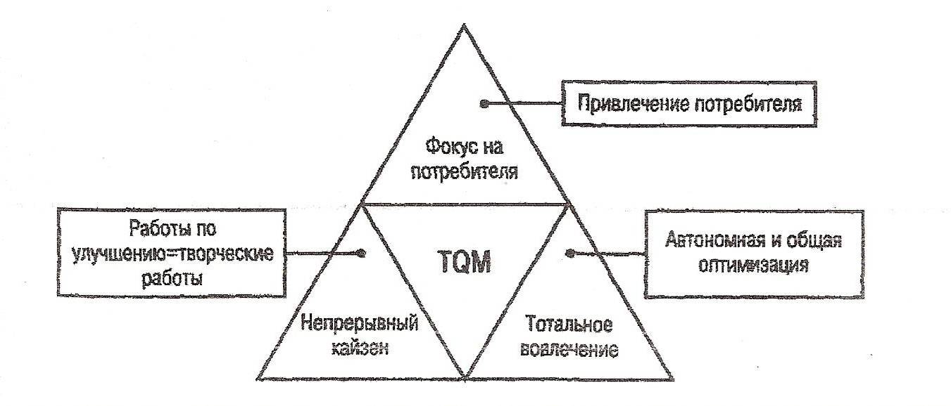 Управление качеством система tqm. Система управления качеством TQM. Концепция всеобщего управления качеством. Всеобщее управление качеством (total quality Management). Основные положения концепции TQM.