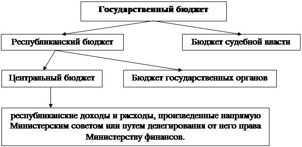 Структура болгарии. Болгария бюджетная система. Денежная система Болгарии. Бюджетная система Болгарии график.