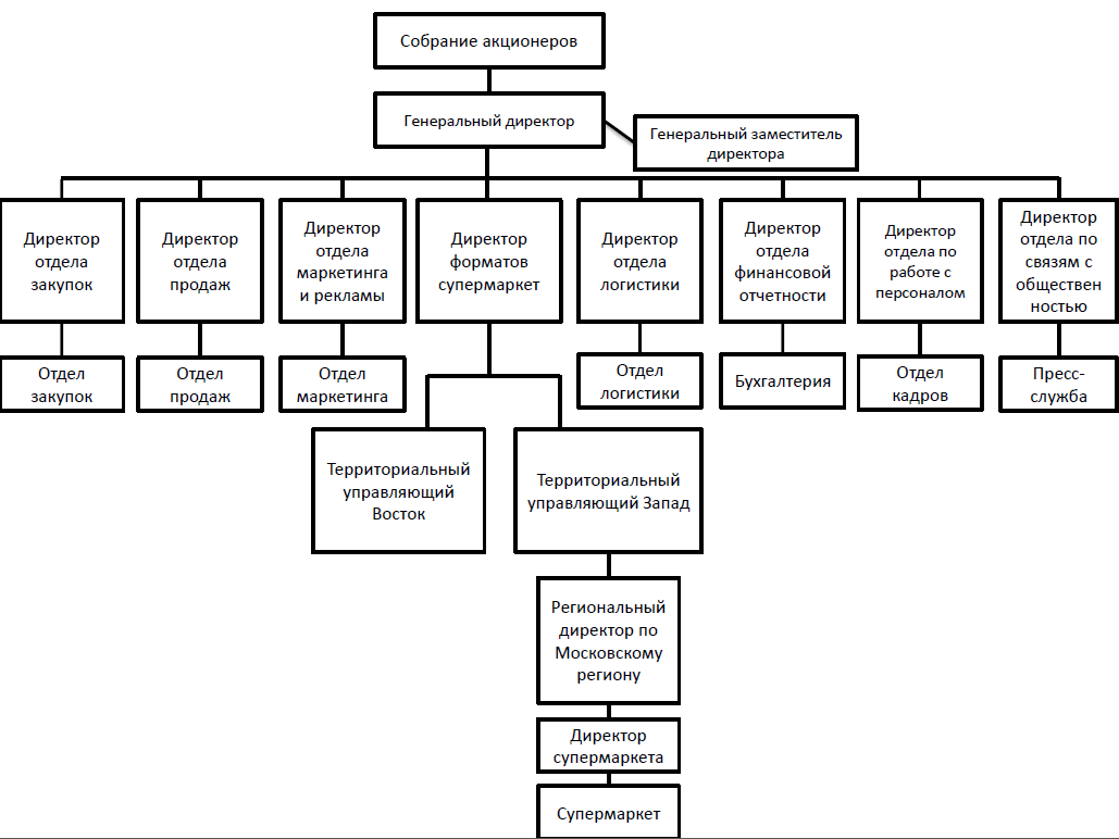 Схема управления магазином. Организационная структура предприятия АО Тандер. Организационная структура предприятия схема магазина.