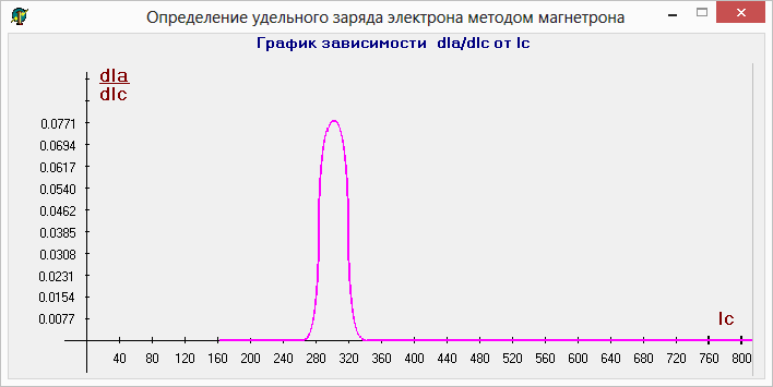 Удельный заряд определение удельного заряда. Измерение удельного заряда электрона методом магнетрона. измерение удельного заряда электрона методом магнетрона схема. удельный заряд электрона график. определение удельного заряда электрона методом магнетрона.