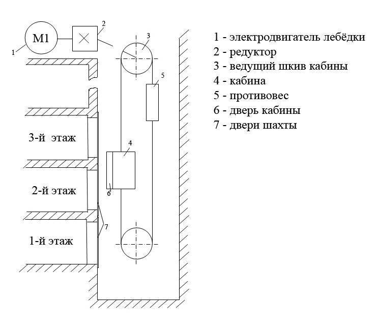 Принципиальная схема пассажирского лифта