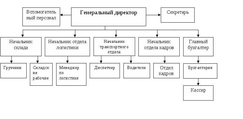 Организационная структура управления транспортной компании. Структурная схема предприятия грузоперевозок. Схема организационной структуры грузоперевозок. Организационная структура транспортной компании схема.