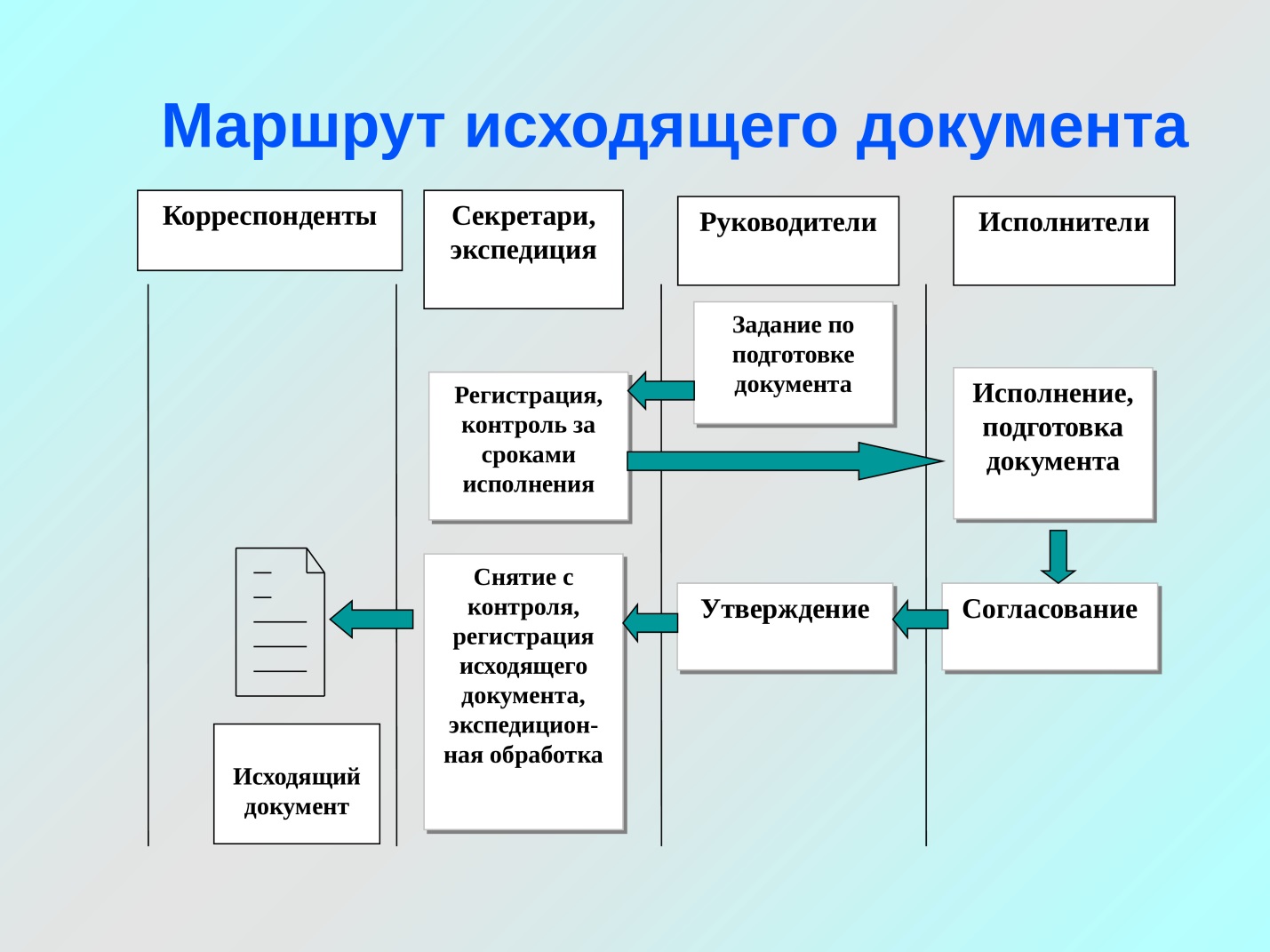 В состав внутренних документов входят. Схема движения исходящих документов внутри организации. Маршрут движения исходящих документов схема. Схема входящей документации в организации. Схема обработки исходящих документов.