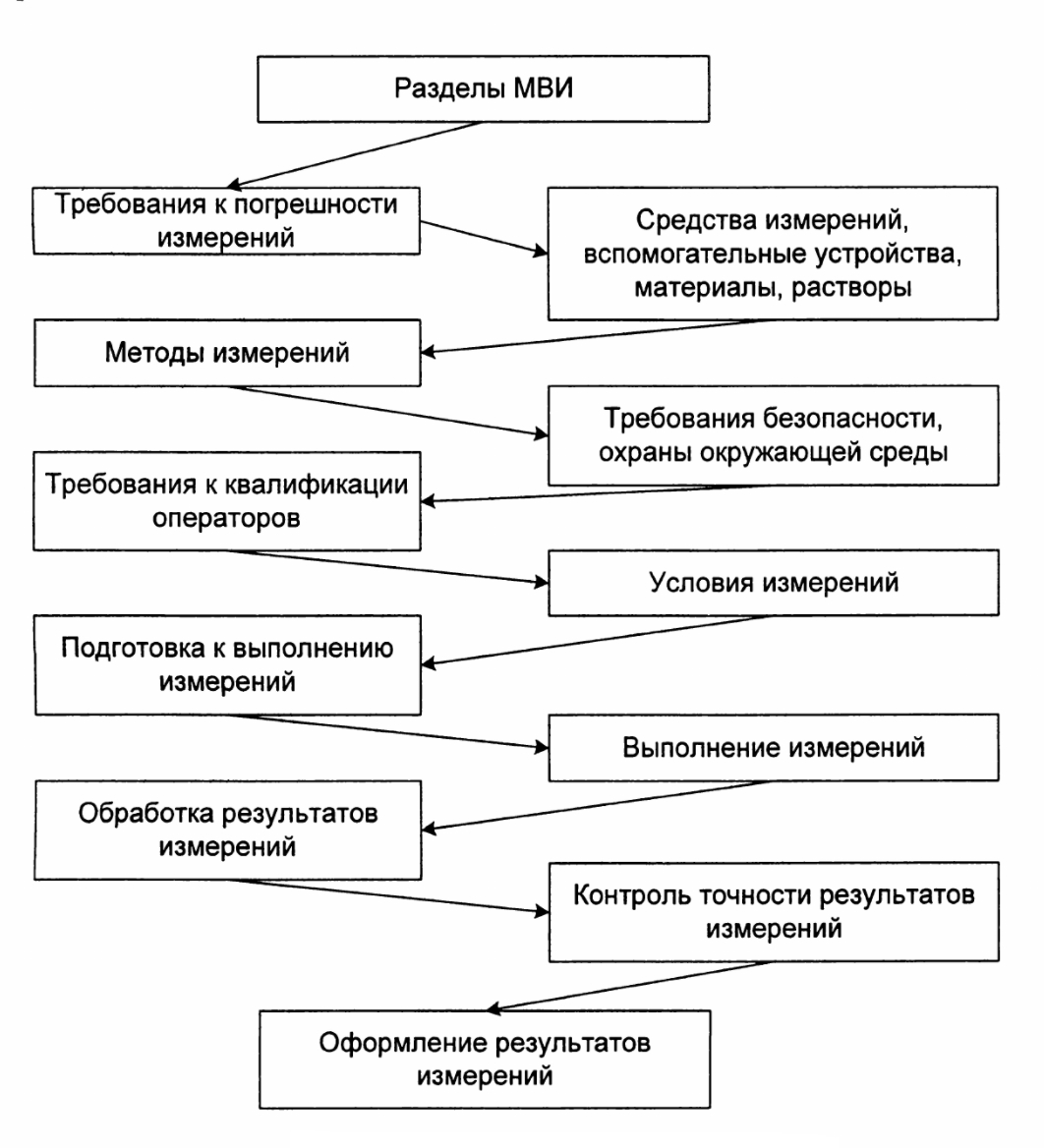 Файл: Практическая работа 6 Разработка методик выполнения измерений Цель  работы изучить содержание методик выполнения измерений (мви) и виды  испытаний продукции. Гост р 5632009 Методики (методы) измерений.docx -  Страницы №№1-5 - Файловый архив