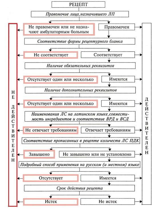 Проведение фармацевтической экспертизы рецептов. Алгоритм проведения фармацевтической экспертизы рецепта. Алгоритм приемки рецептов и отпуска лекарственных препаратов. Алгоритм фарм экспертизы рецепта. Алгоритм отпуска рецептурных препаратов.