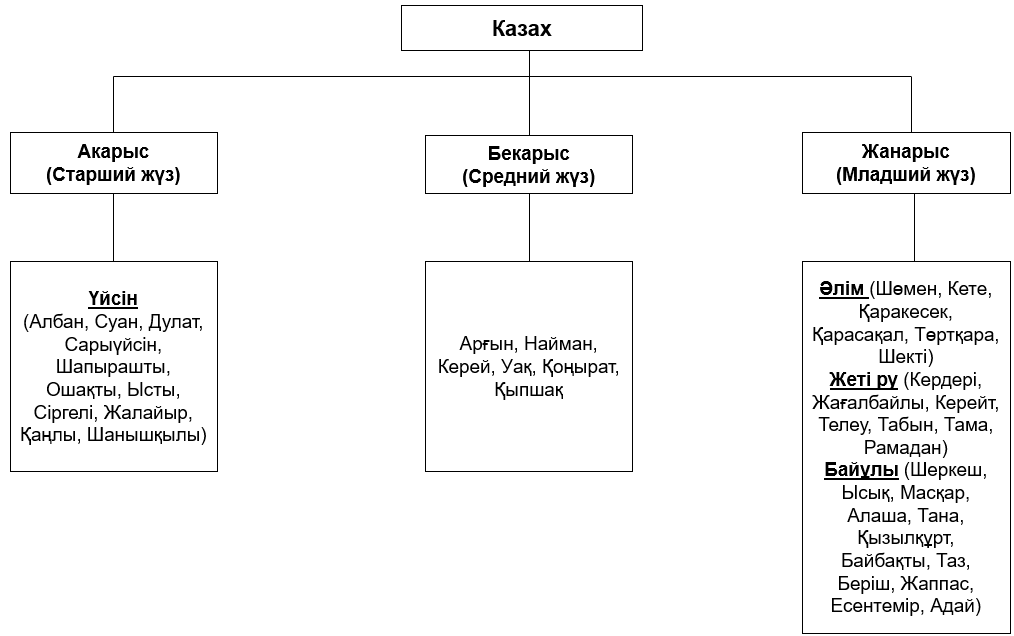 Особенности родоплеменной структуры казахов