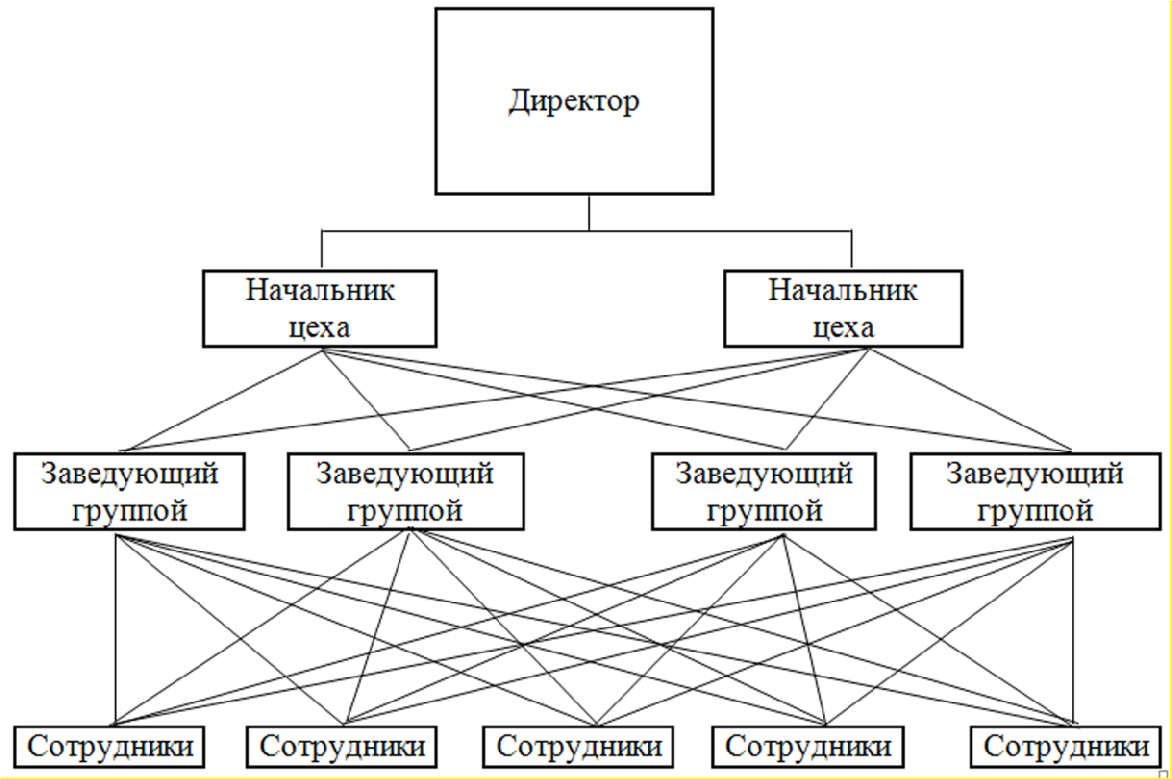 Структура линейно функционального типа