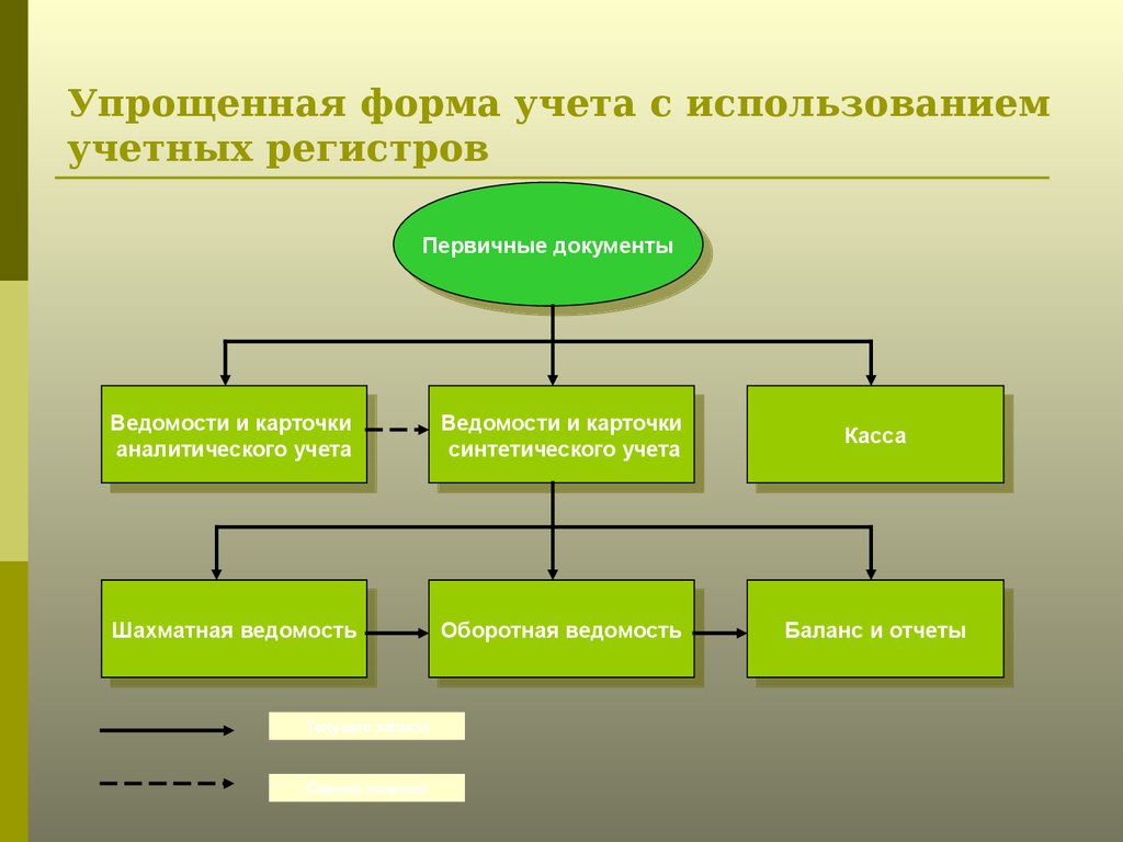 Какие бывают учеты бухгалтерский