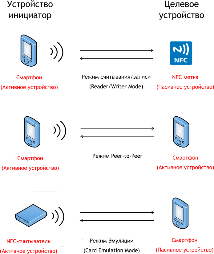 Карта nfc метка. Схема NFC метки. NFC метка строение. NFC чип схема. Устройство карты с NFC.