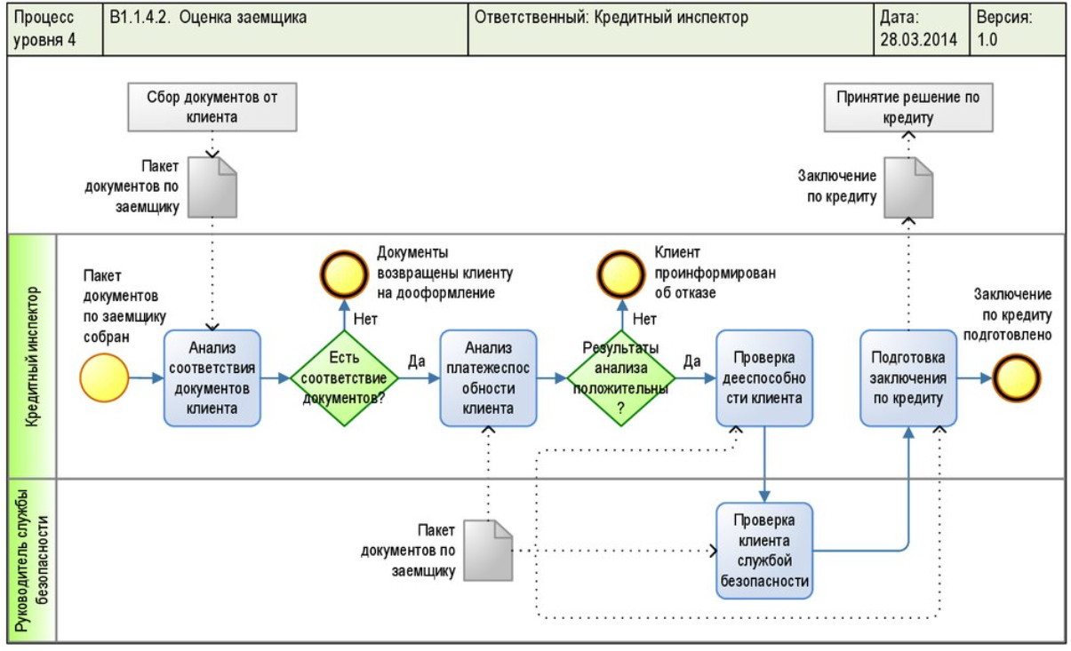 Бизнес процессы важность. Бизнес-процесс в нотации BPMN. Диаграммы бизнес-процессов в нотации BPMN. Диаграмма процесса в нотации BPMN. Схема процесса в нотации BPMN.