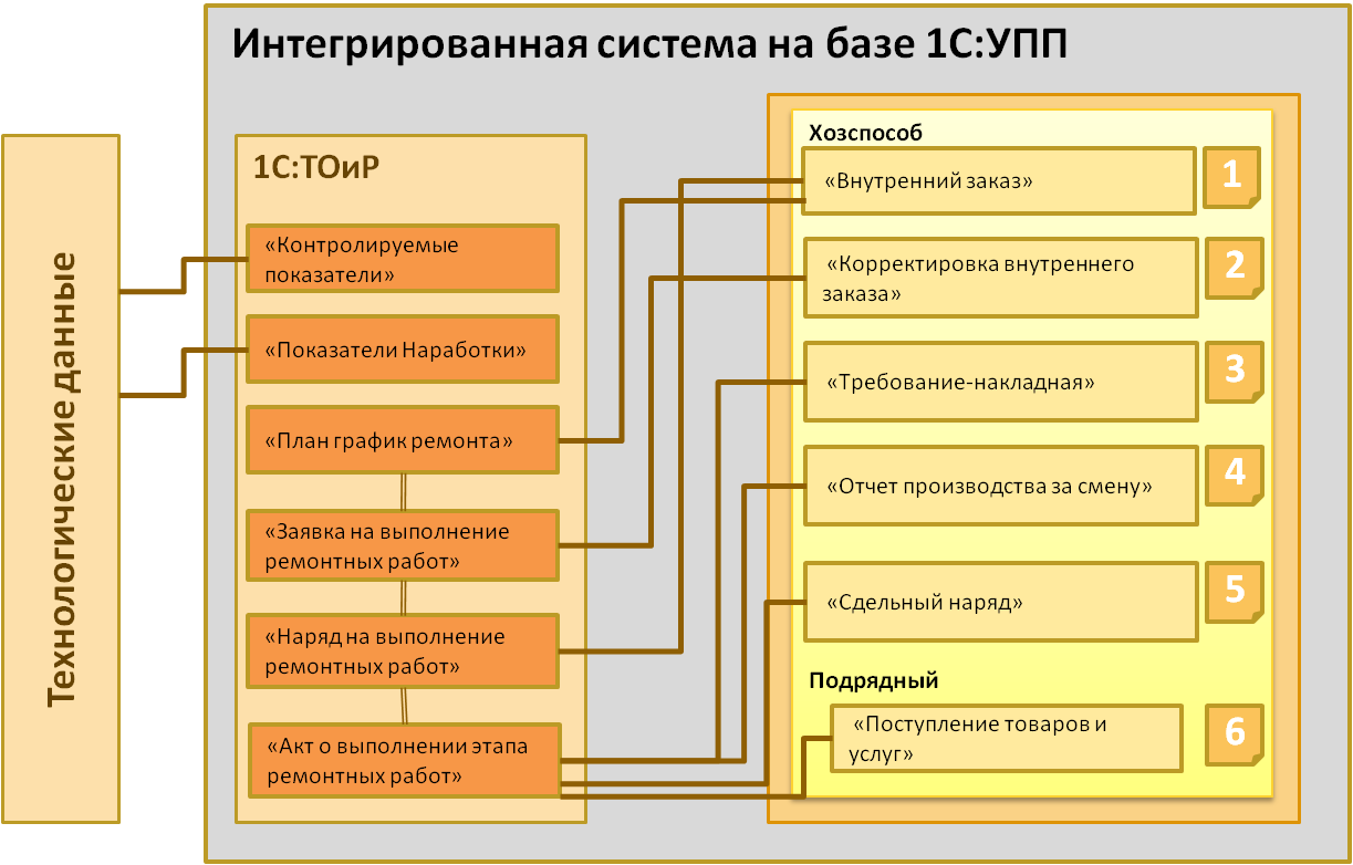 Система ТОИР В 1с. Внедрение 1с ТОИР. База 1с ТОИР. Управление ремонтами и техническим обслуживанием.