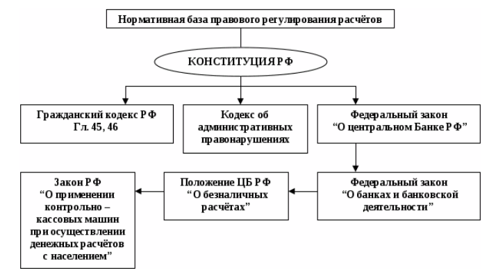 Осуществление расчетного обслуживания счетов бюджетов различных уровней. Правовое регулирование расчетов. Нормативно-правовое регулирование безналичных расчетов. Правовое регулирование безналичных расчетов. Правовое регулирование безналичных расчетов в РФ.