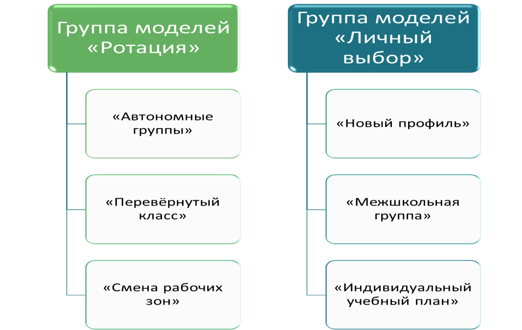 Ротация станций смешанное обучение это