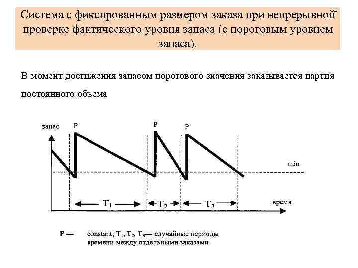 Пороговый уровень потребления. Система с фиксированным объемом заказа. С фиксированным размером заказа. Система с фиксированным размером заказа. Система с фиксированным размером запаса.