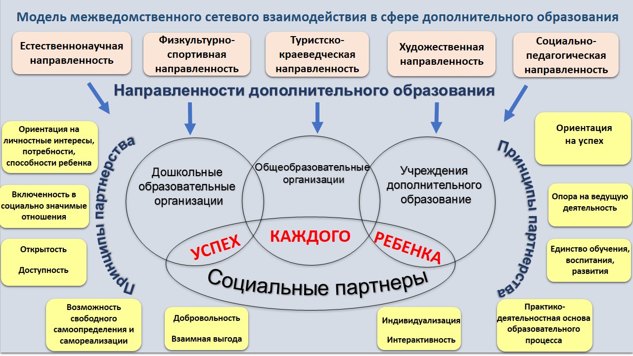 Проект внедрение дополнительного образования в доу