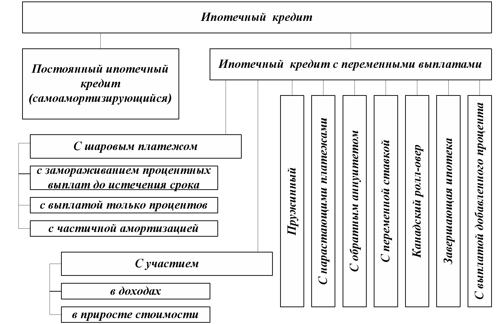 Отзывы ипотечного кредитования