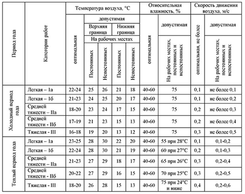 Относительная влажность воздуха в цехе. Температура в производственном цеху. Влажность в производственном помещении норма. Параметры микроклимата на рабочем месте. Температурные нормы в цехах.